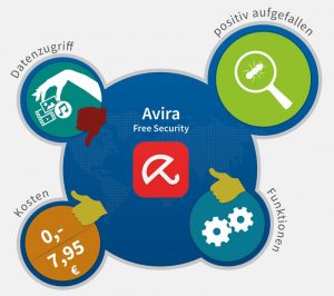 Zusammenfassung zu Avira Free Security als Visualisierung. Hervorgehoben sind die Punkte: ‚Datenzugriff – Daumen runter‘, ‚positiv aufgefallen – Malware-Erkennung‘, ‚Kosten – Daumen hoch‘ und ‚Funktionen – Daumen hoch‘.