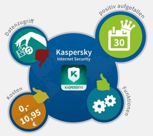Zusammenfassung zu Kaspersky Internet Security als Visualisierung. Hervorgehoben sind die Punkte: ‚Datenzugriff – Daumen runter‘, ‚positiv aufgefallen – 30 Tage lang kostenfrei testen‘, ‚Kosten – Daumen hoch‘ und ‚Funktionen – Daumen hoch‘.