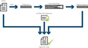 CSM Schaubild Codesigning