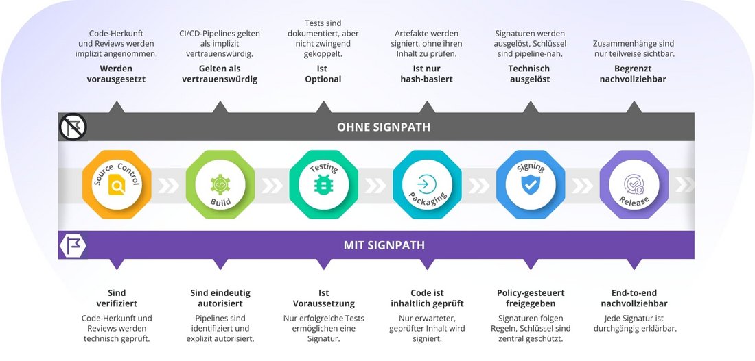 Vergleichsgrafik zweier Entwicklungsprozesse: Oben Prozess ohne SignPath mit impliziten Annahmen, unten mit SignPath und technischen Prüfungen. Dargestellt sind Phasen von „Source Control“ bis „Release“ mit zugehörigen Attributen wie Verifizierung, Autorisierung und Nachvollziehbarkeit.