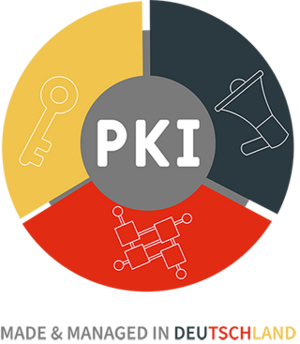 Grafik mit zentralem PKI-Schriftzug, umgeben von einem dreigeteilten Kreis in Schwarz-Rot-Gold, den Farben der deutschen Flagge. Die Segmente symbolisieren die Kernbereiche der Public Key Infrastructure: Schlüsselmanagement (Schlüssel-Symbol), Kommunikation (Megafon) und technische Infrastruktur (Netzwerk-Symbol). Der Zusatz „Made & Managed in Deutschland“ verweist auf Herkunft und Qualitätsanspruch der Lösung.