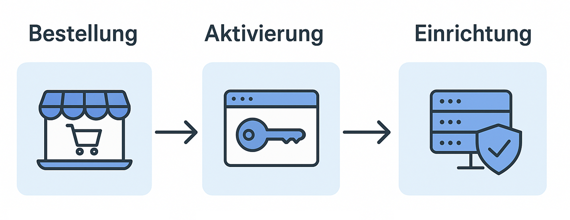 ACME in 3 Schritten zur Automatisierung
